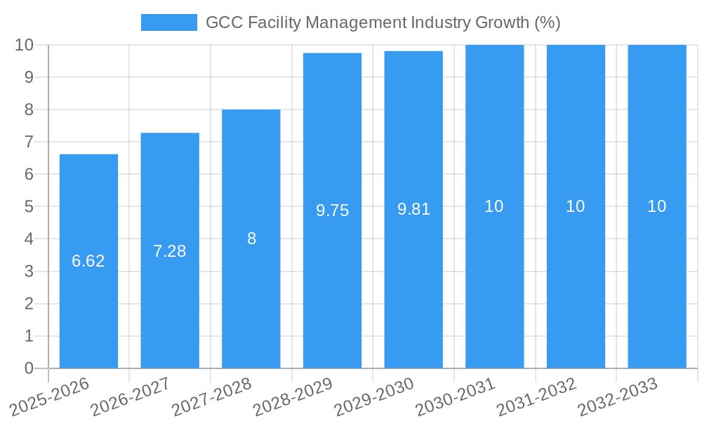 GCC Facility Management Industry Growth