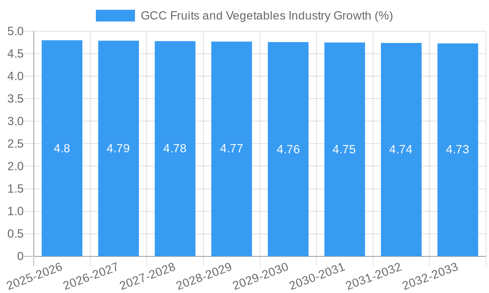GCC Fruits and Vegetables Industry Growth