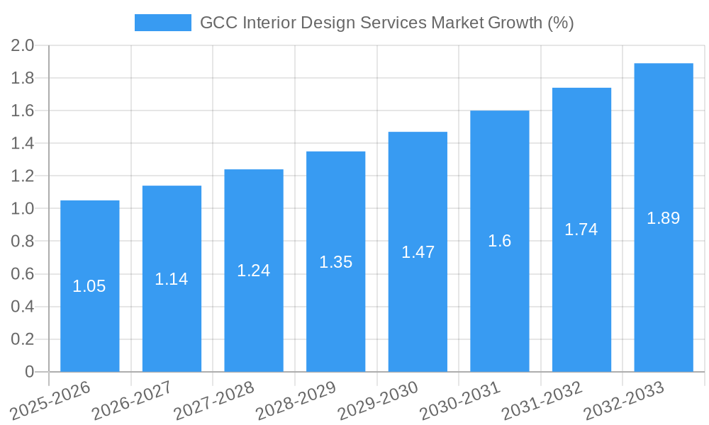 GCC Interior Design Services Market Growth