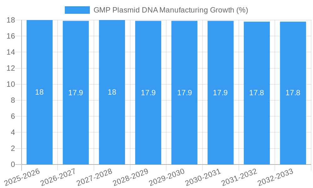 GMP Plasmid DNA Manufacturing Growth