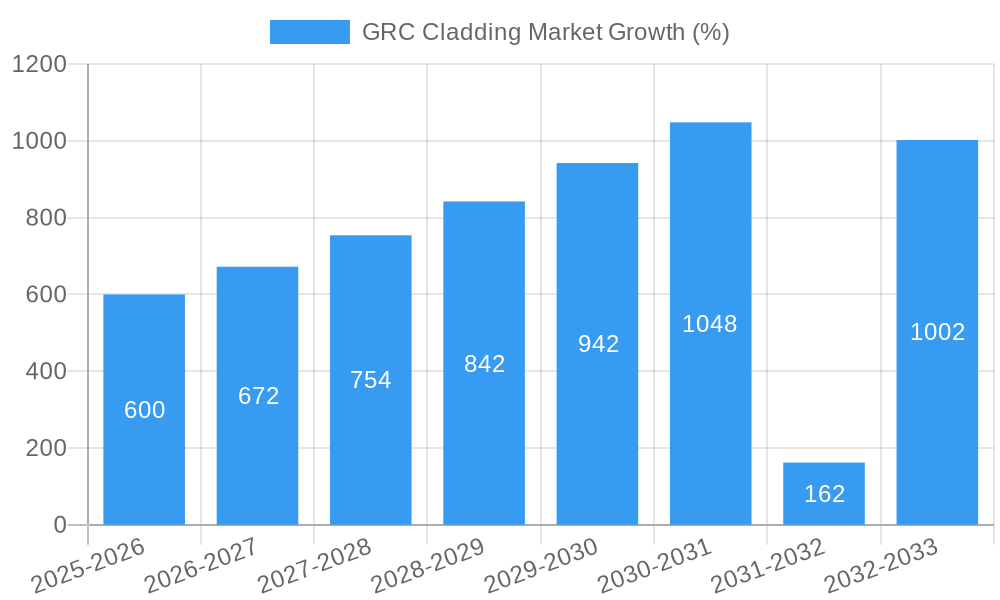 GRC Cladding Market Growth
