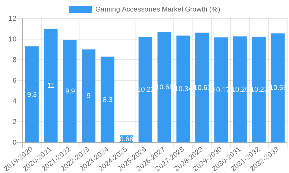 Gaming Accessories Market Growth