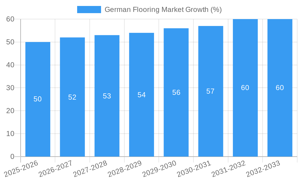 German Flooring Market Growth