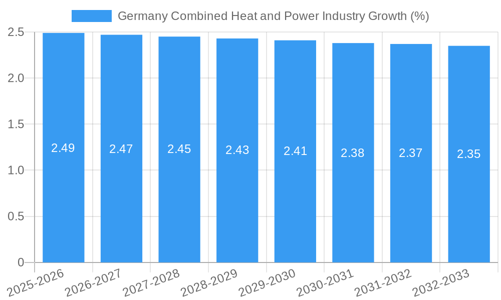 Germany Combined Heat and Power Industry Growth