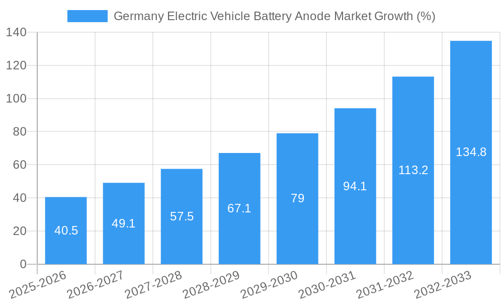 Germany Electric Vehicle Battery Anode Market Growth