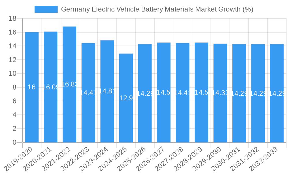 Germany Electric Vehicle Battery Materials Market Growth