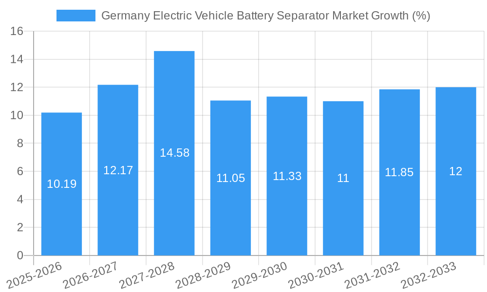 Germany Electric Vehicle Battery Separator Market Growth