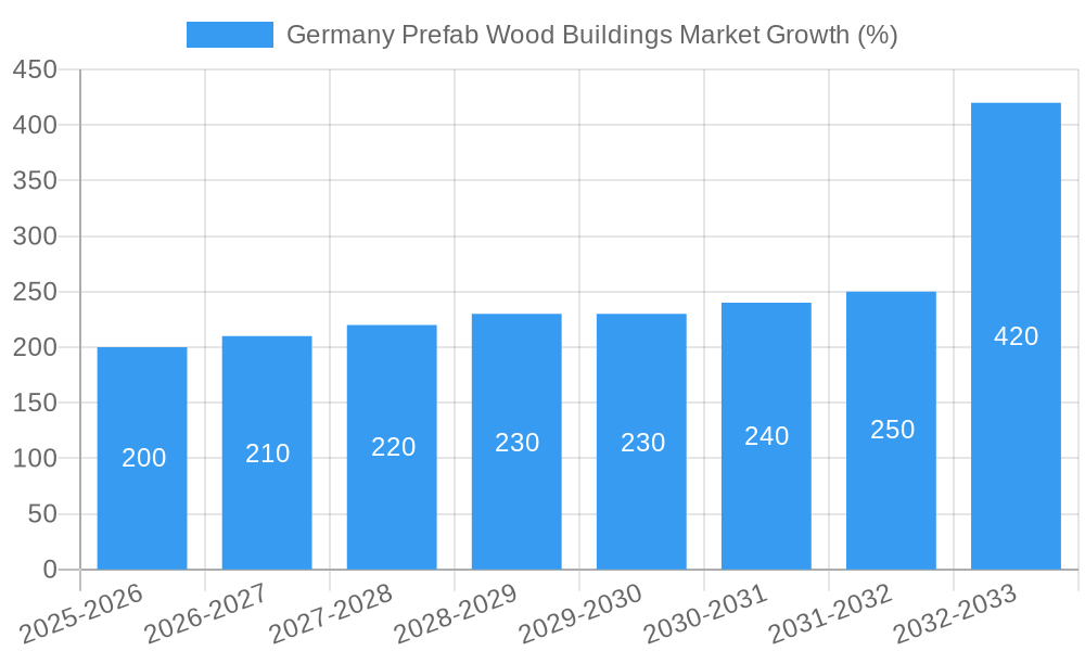 Germany Prefab Wood Buildings Market Growth