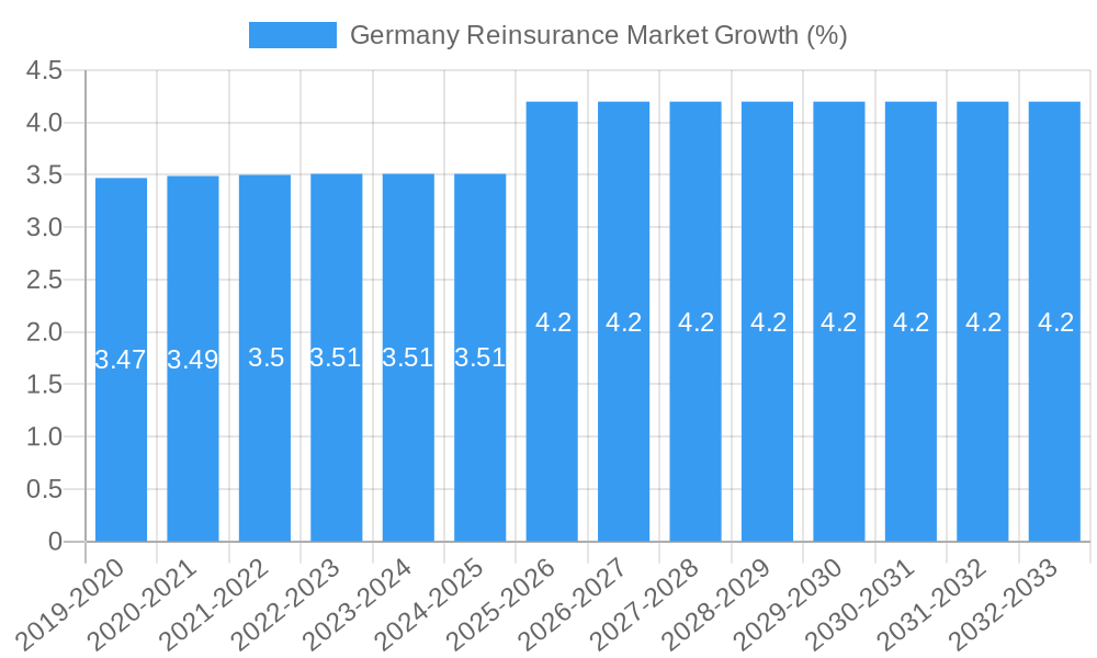Germany Reinsurance Market Growth
