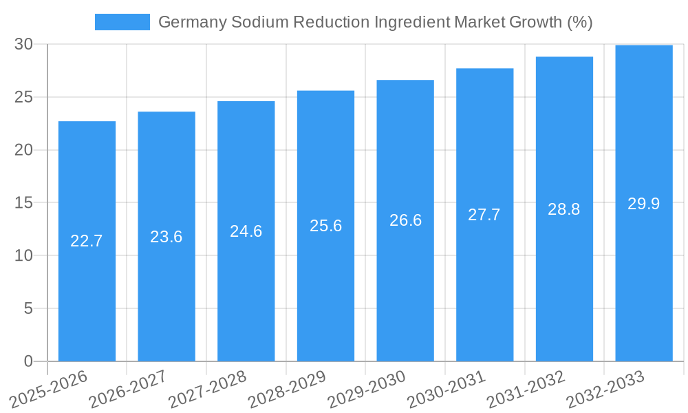 Germany Sodium Reduction Ingredient Market Growth