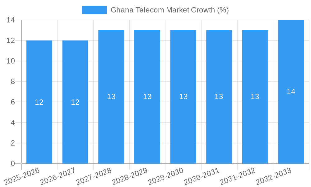 Ghana Telecom Market Growth