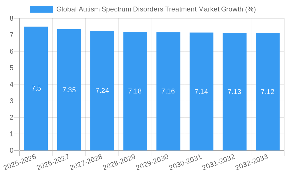 Global Autism Spectrum Disorders Treatment Market Growth