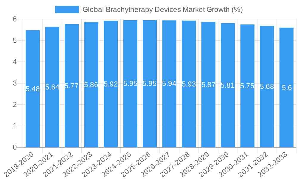 Global Brachytherapy Devices Market Growth