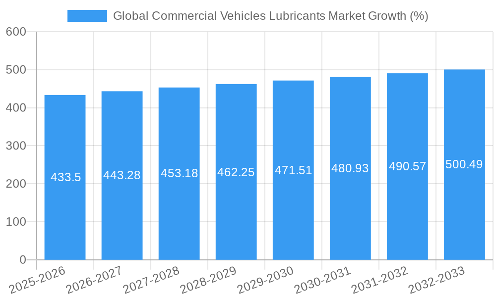 Global Commercial Vehicles Lubricants Market Growth