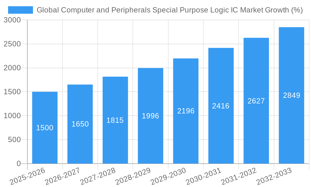 Global Computer and Peripherals Special Purpose Logic IC Market Growth