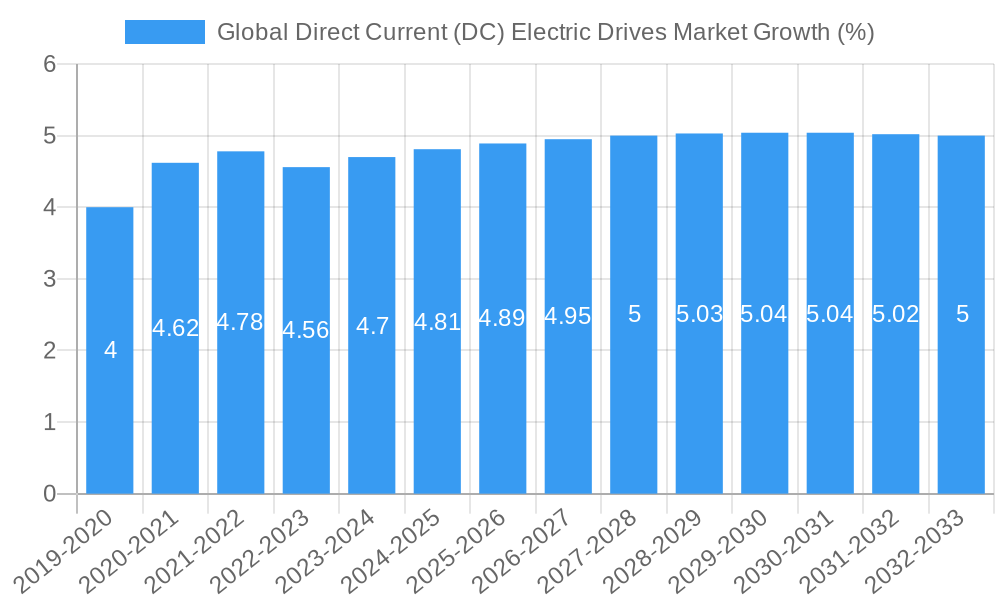 Global Direct Current (DC) Electric Drives Market Growth