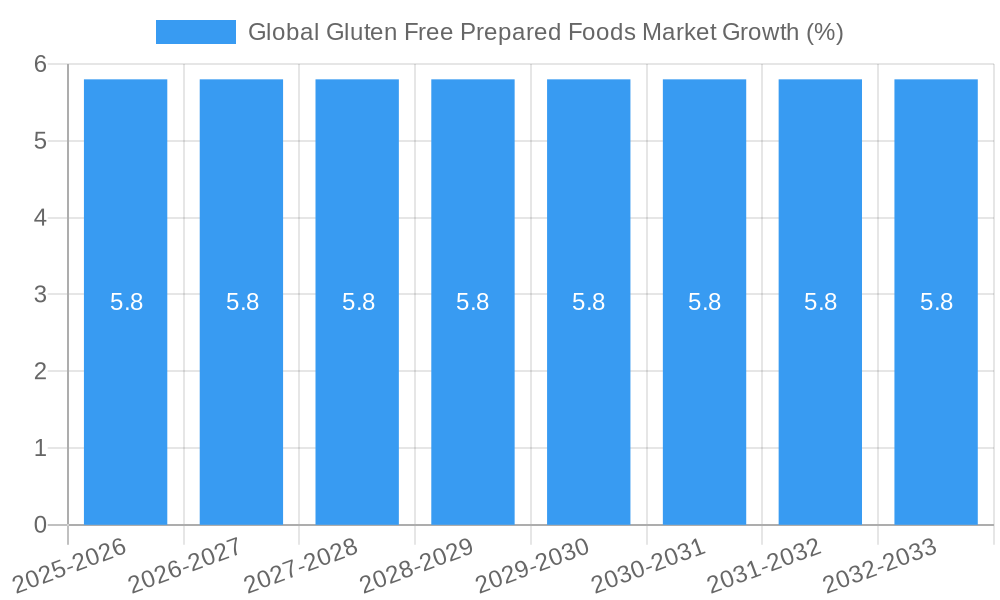 Global Gluten Free Prepared Foods Market Growth