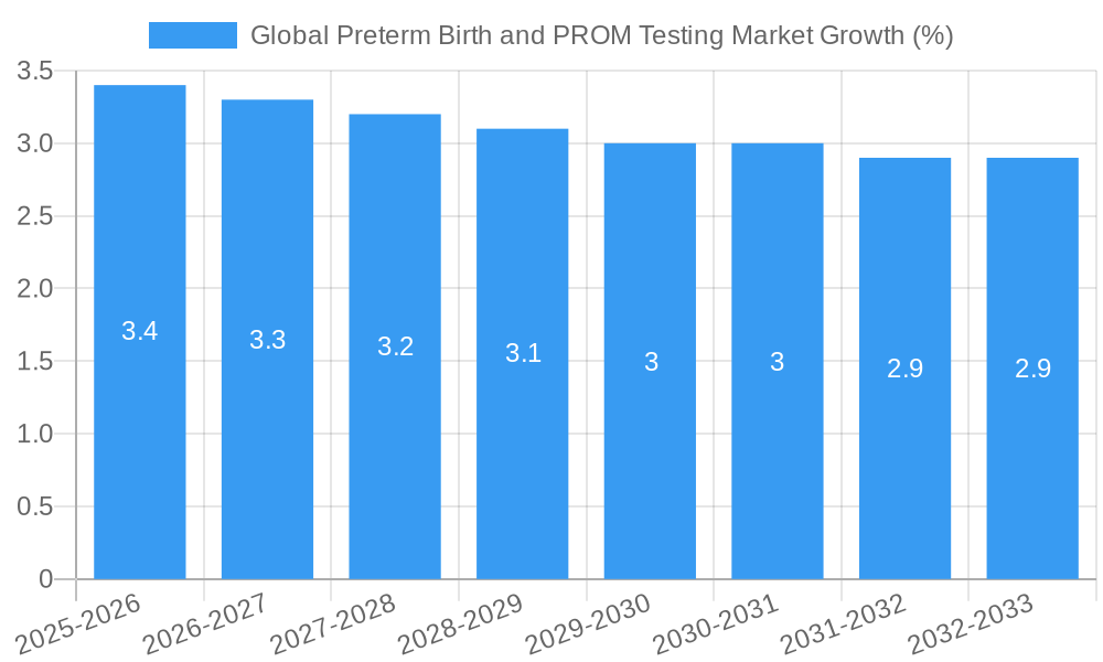 Global Preterm Birth and PROM Testing Market Growth