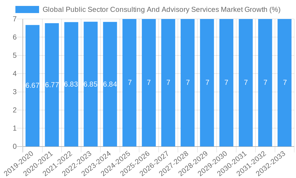 Global Public Sector Consulting And Advisory Services Market Growth