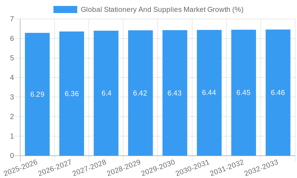 Global Stationery And Supplies Market Growth