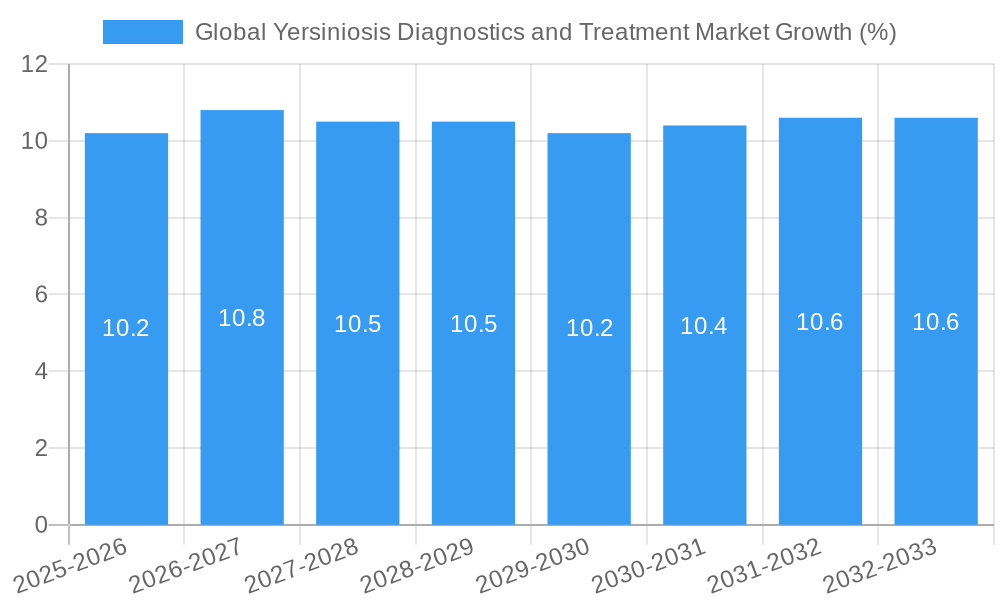 Global Yersiniosis Diagnostics and Treatment Market Growth