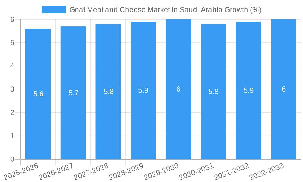 Goat Meat and Cheese Market in Saudi Arabia Growth