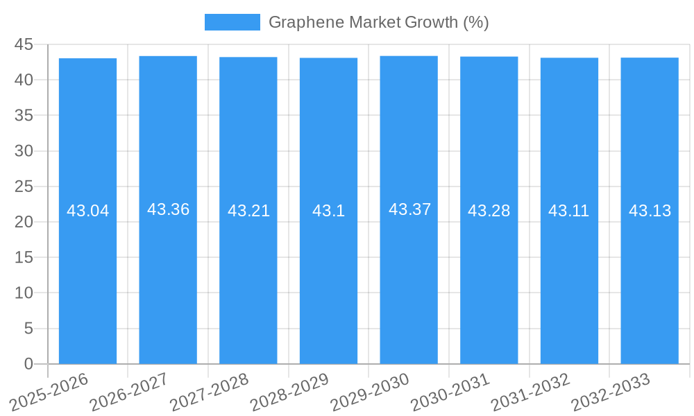 Graphene Market Growth