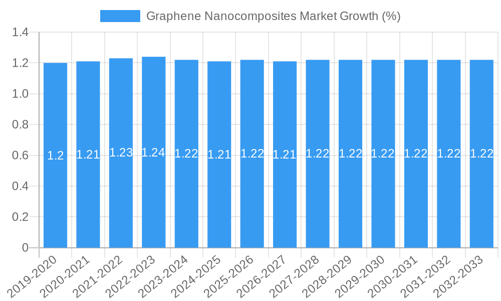 Graphene Nanocomposites Market Growth