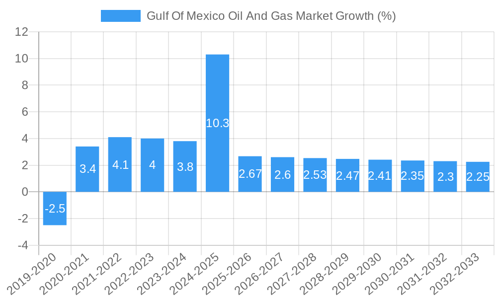 Gulf Of Mexico Oil And Gas Market Growth
