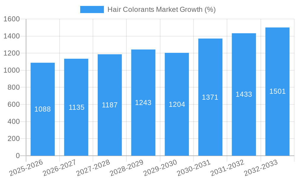 Hair Colorants Market Growth