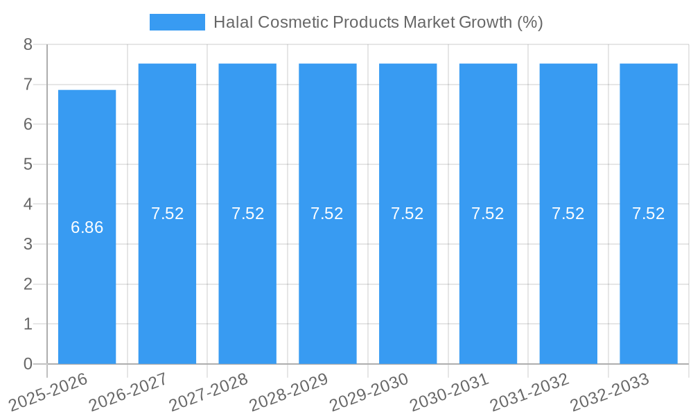 Halal Cosmetic Products Market Growth