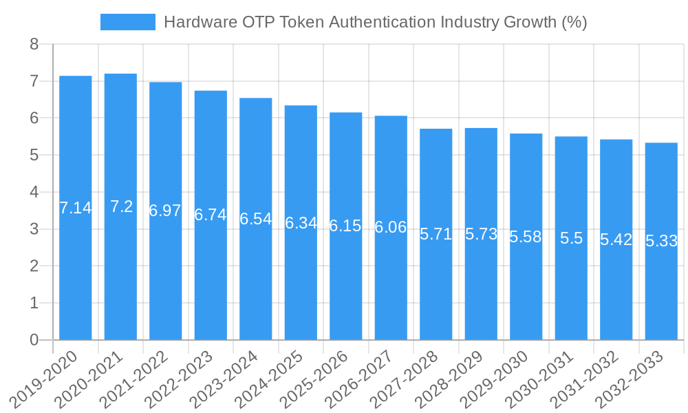 Hardware OTP Token Authentication Industry Growth