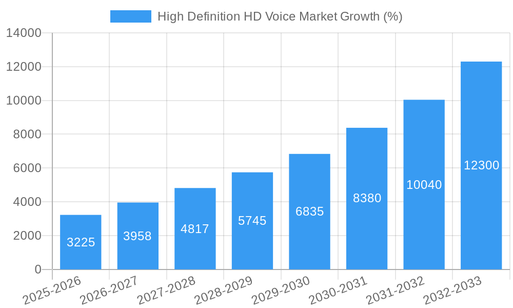 High Definition HD Voice Market Growth