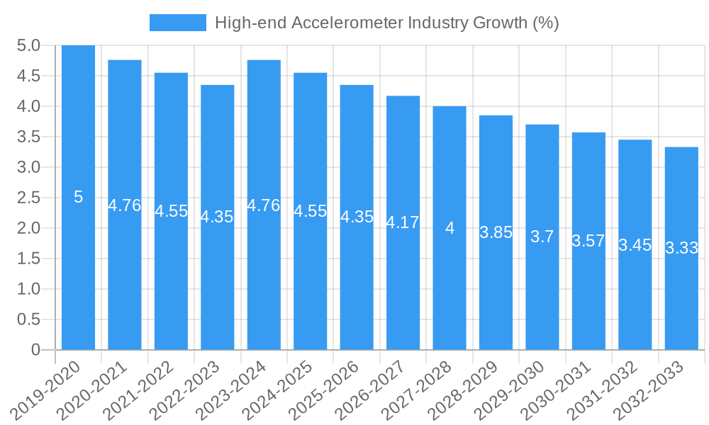 High-end Accelerometer Industry Growth