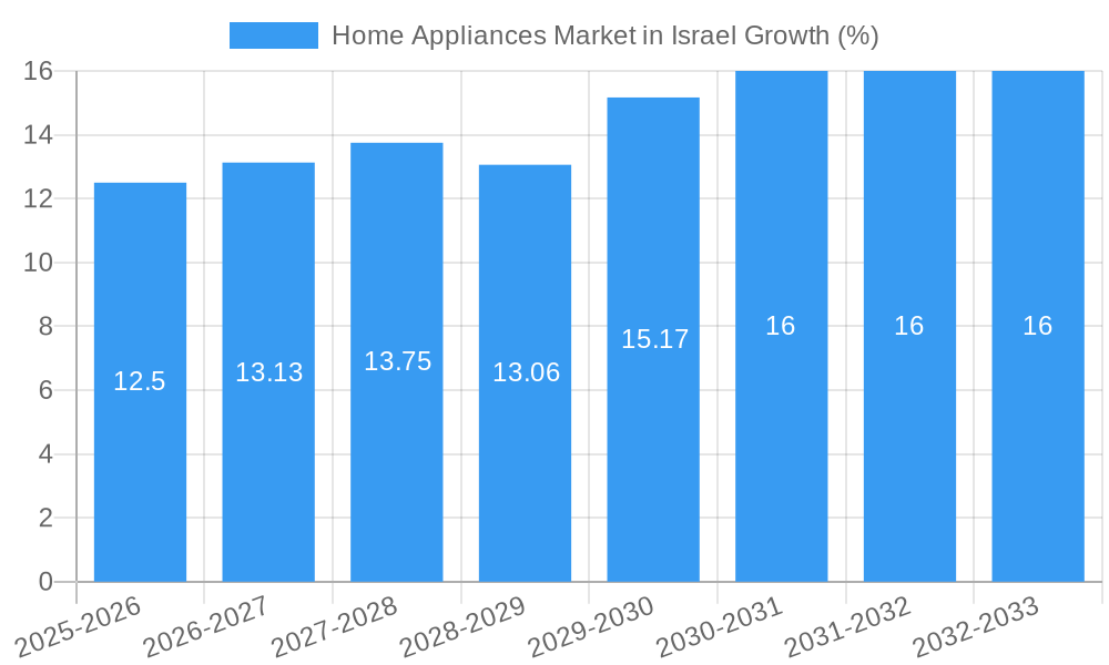 Home Appliances Market in Israel Growth