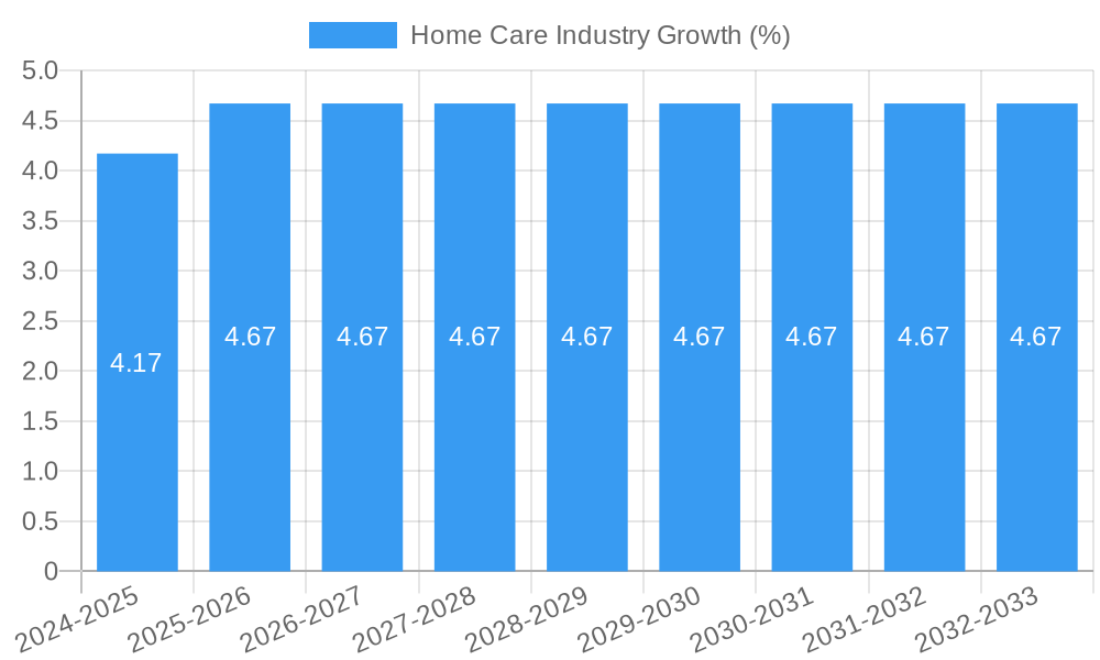Home Care Industry Growth