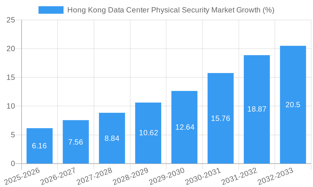 Hong Kong Data Center Physical Security Market Growth