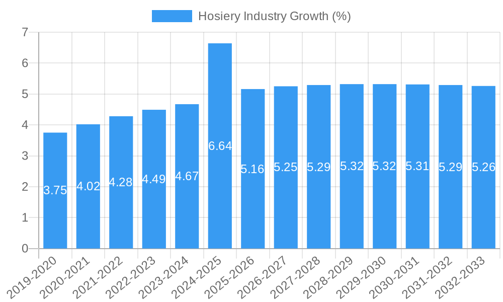 Hosiery Industry Growth
