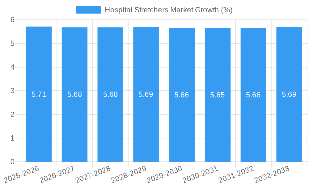 Hospital Stretchers Market Growth