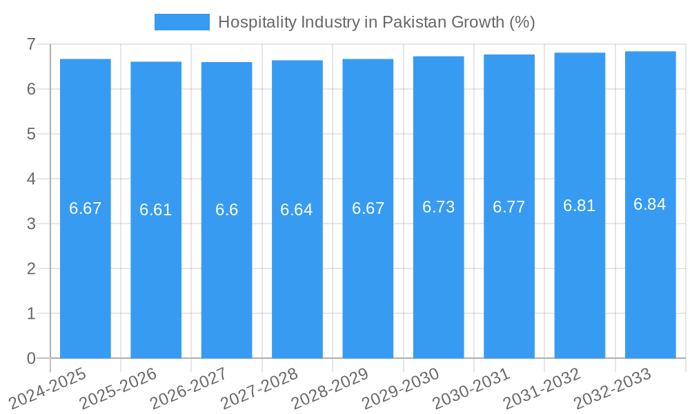 Hospitality Industry in Pakistan Growth