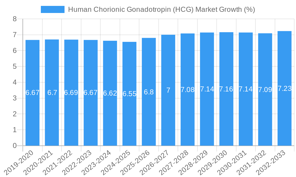 Human Chorionic Gonadotropin (HCG) Market Growth