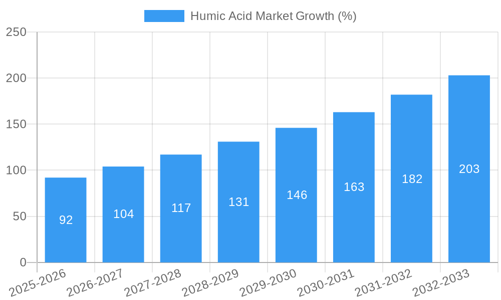 Humic Acid Market Growth