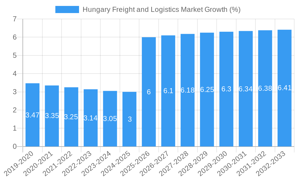 Hungary Freight and Logistics Market Growth