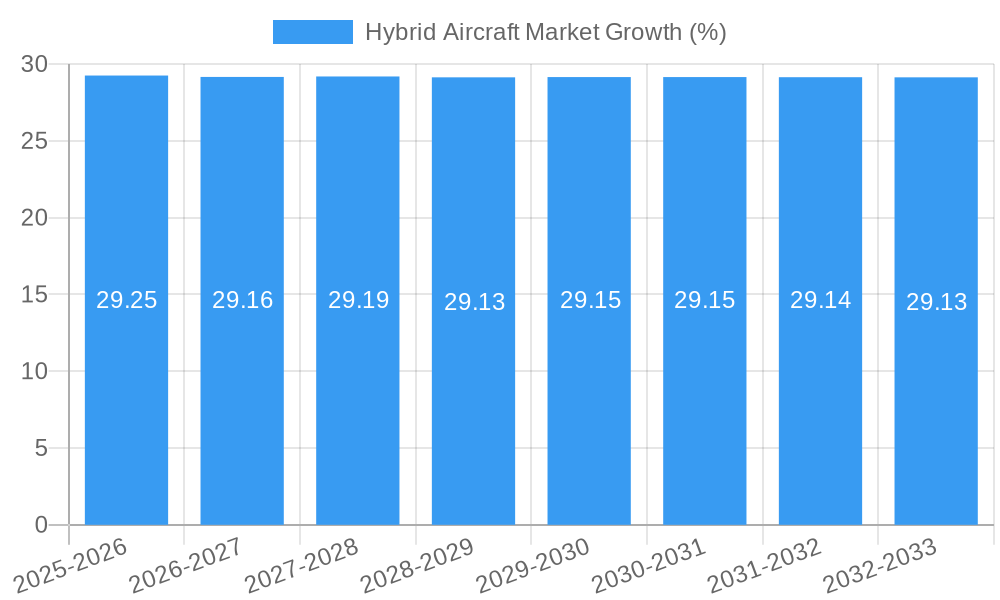 Hybrid Aircraft Market Growth