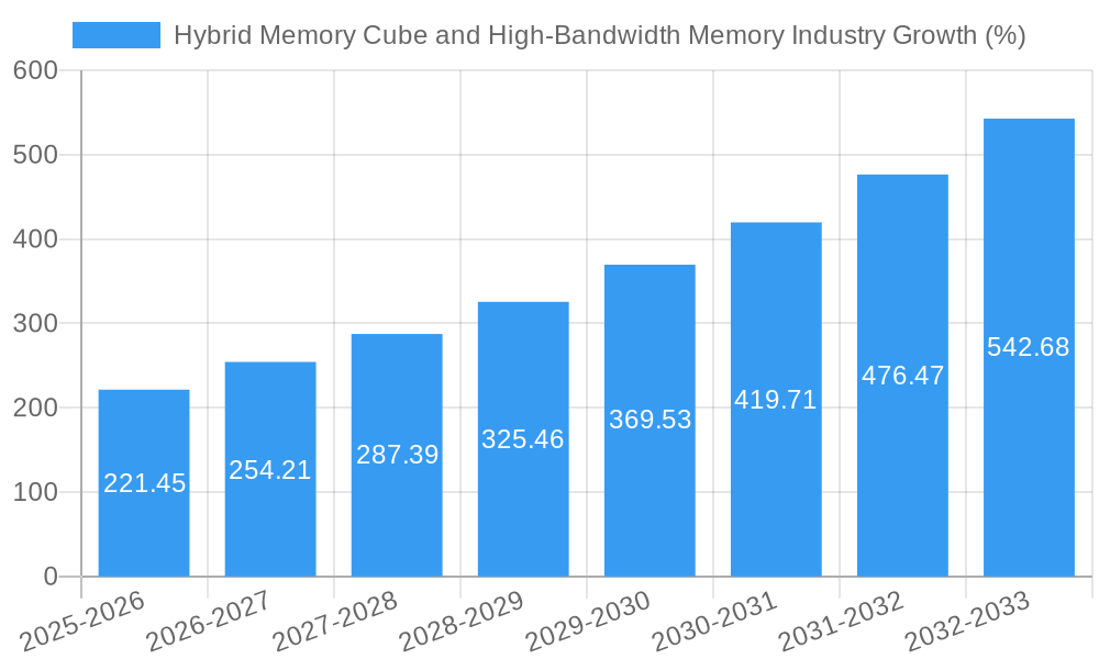 Hybrid Memory Cube and High-Bandwidth Memory Industry Growth