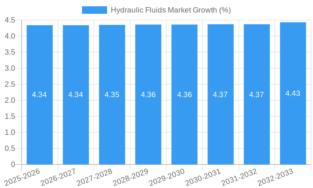 Hydraulic Fluids Market Growth