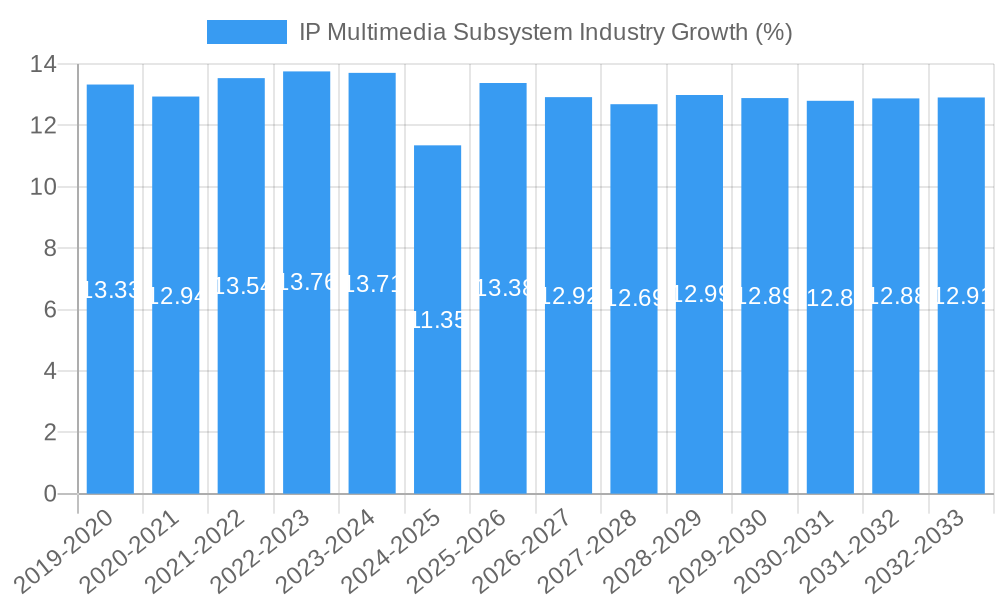 IP Multimedia Subsystem Industry Growth