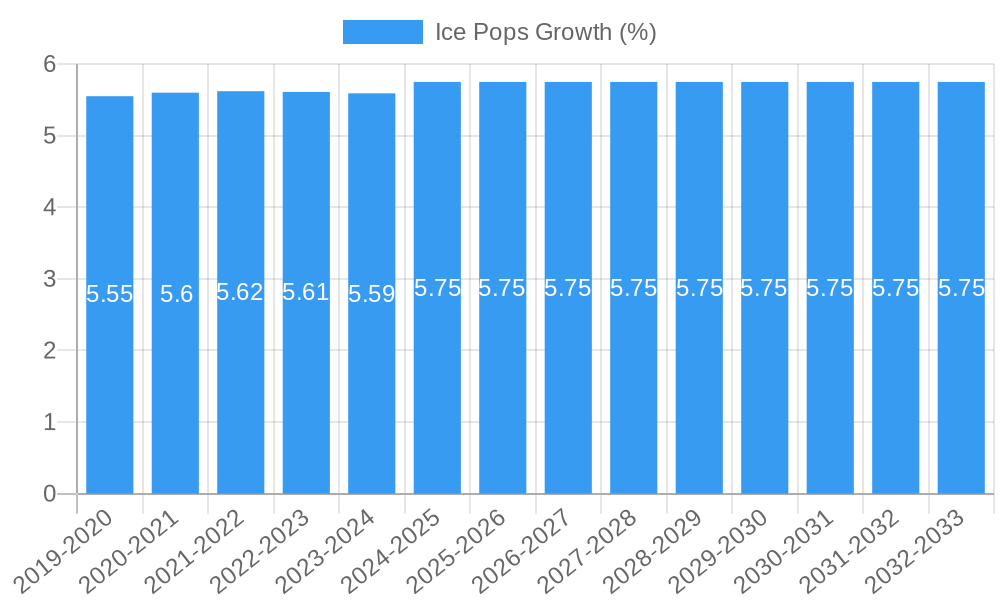 Ice Pops Growth