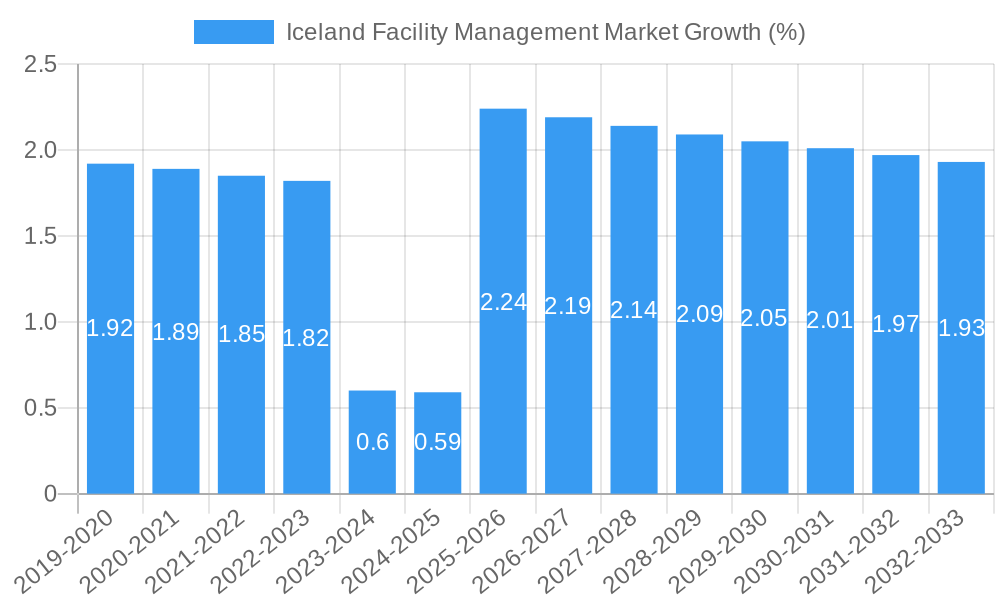 Iceland Facility Management Market Growth
