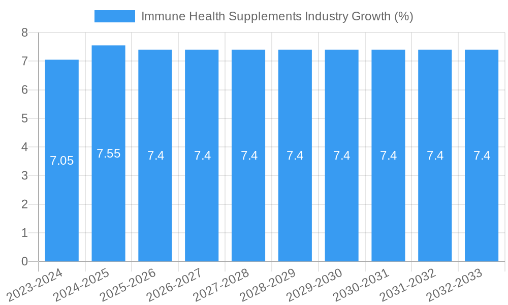 Immune Health Supplements Industry Growth
